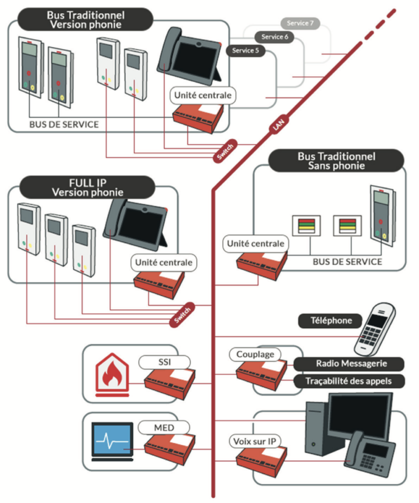 Tunstall Vitaris - Flamenco IP s’intègre à toutes les infrastructures existantes